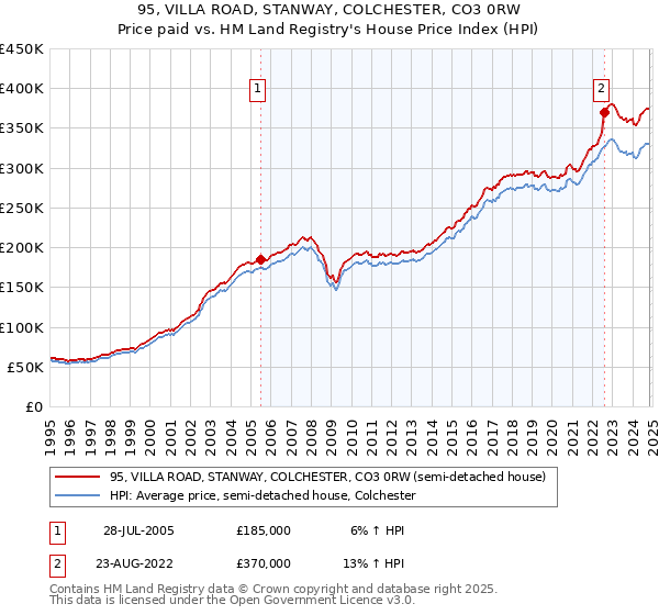 95, VILLA ROAD, STANWAY, COLCHESTER, CO3 0RW: Price paid vs HM Land Registry's House Price Index