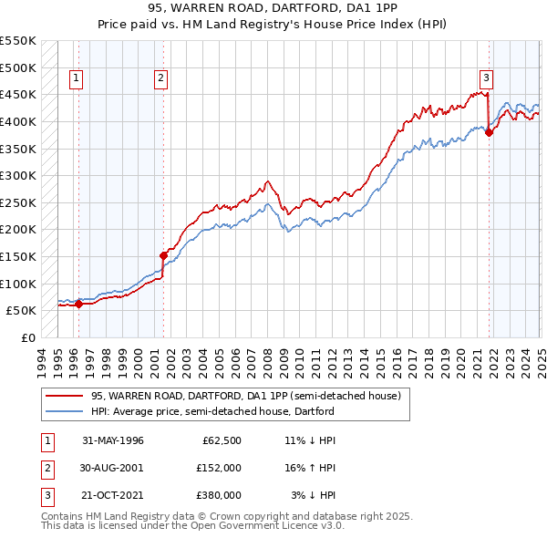 95, WARREN ROAD, DARTFORD, DA1 1PP: Price paid vs HM Land Registry's House Price Index