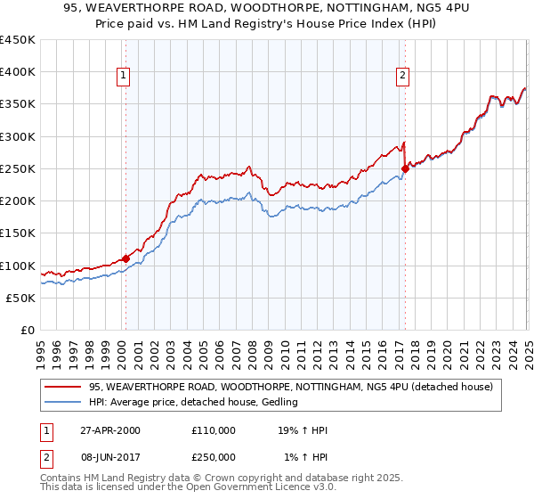 95, WEAVERTHORPE ROAD, WOODTHORPE, NOTTINGHAM, NG5 4PU: Price paid vs HM Land Registry's House Price Index