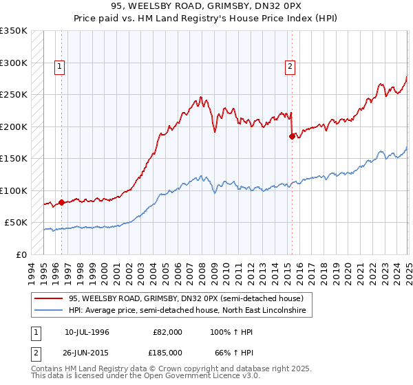 95, WEELSBY ROAD, GRIMSBY, DN32 0PX: Price paid vs HM Land Registry's House Price Index