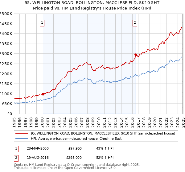 95, WELLINGTON ROAD, BOLLINGTON, MACCLESFIELD, SK10 5HT: Price paid vs HM Land Registry's House Price Index