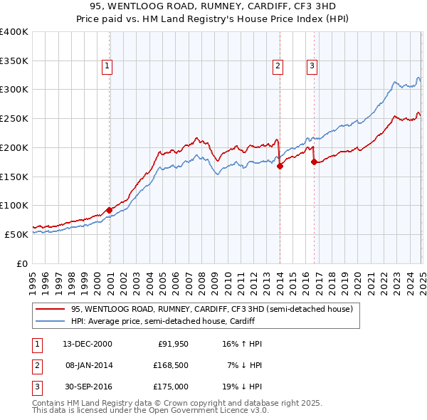 95, WENTLOOG ROAD, RUMNEY, CARDIFF, CF3 3HD: Price paid vs HM Land Registry's House Price Index