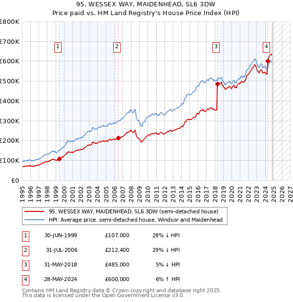 95, WESSEX WAY, MAIDENHEAD, SL6 3DW: Price paid vs HM Land Registry's House Price Index