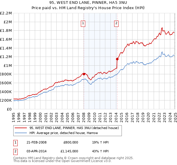 95, WEST END LANE, PINNER, HA5 3NU: Price paid vs HM Land Registry's House Price Index