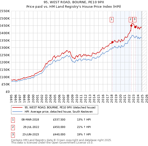 95, WEST ROAD, BOURNE, PE10 9PX: Price paid vs HM Land Registry's House Price Index