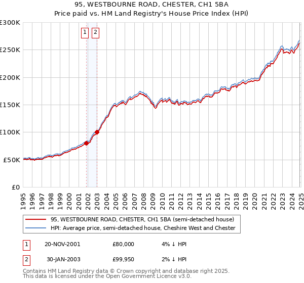 95, WESTBOURNE ROAD, CHESTER, CH1 5BA: Price paid vs HM Land Registry's House Price Index