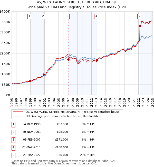 95, WESTFALING STREET, HEREFORD, HR4 0JE: Price paid vs HM Land Registry's House Price Index