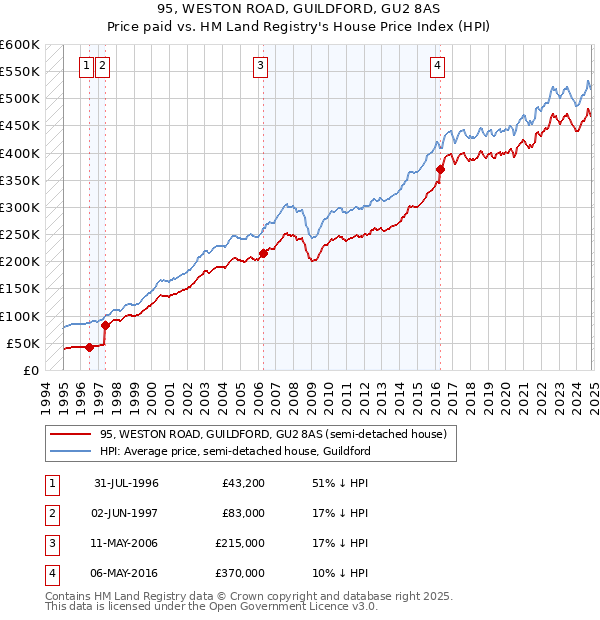 95, WESTON ROAD, GUILDFORD, GU2 8AS: Price paid vs HM Land Registry's House Price Index