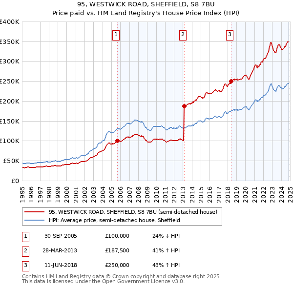 95, WESTWICK ROAD, SHEFFIELD, S8 7BU: Price paid vs HM Land Registry's House Price Index