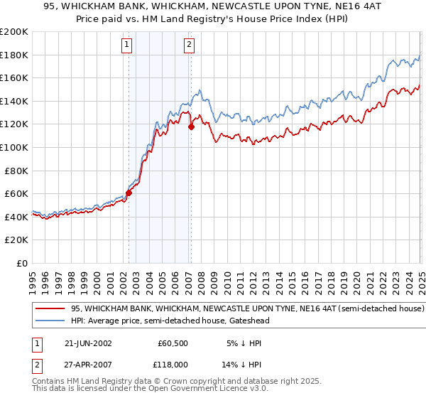 95, WHICKHAM BANK, WHICKHAM, NEWCASTLE UPON TYNE, NE16 4AT: Price paid vs HM Land Registry's House Price Index