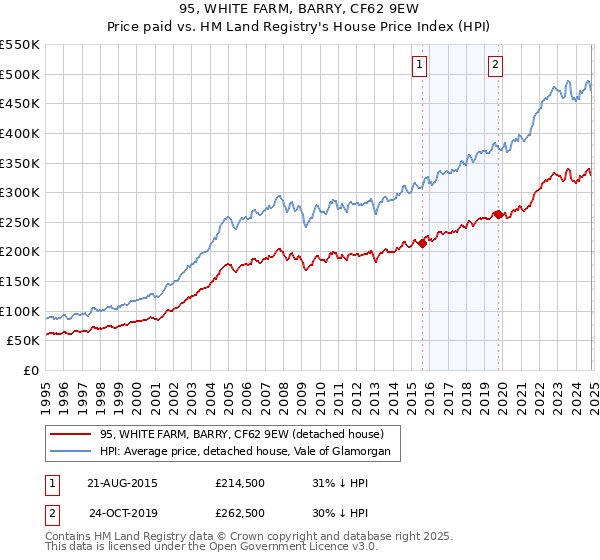 95, WHITE FARM, BARRY, CF62 9EW: Price paid vs HM Land Registry's House Price Index