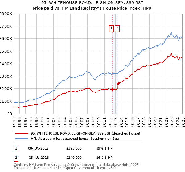 95, WHITEHOUSE ROAD, LEIGH-ON-SEA, SS9 5ST: Price paid vs HM Land Registry's House Price Index