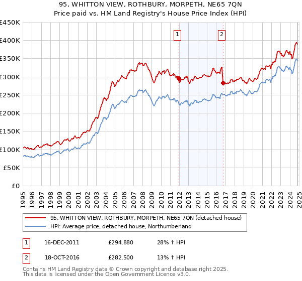 95, WHITTON VIEW, ROTHBURY, MORPETH, NE65 7QN: Price paid vs HM Land Registry's House Price Index