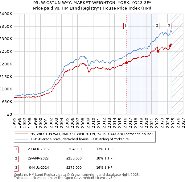 95, WICSTUN WAY, MARKET WEIGHTON, YORK, YO43 3FA: Price paid vs HM Land Registry's House Price Index