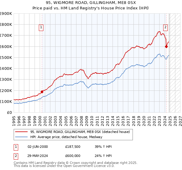 95, WIGMORE ROAD, GILLINGHAM, ME8 0SX: Price paid vs HM Land Registry's House Price Index