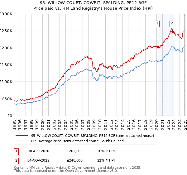 95, WILLOW COURT, COWBIT, SPALDING, PE12 6GF: Price paid vs HM Land Registry's House Price Index