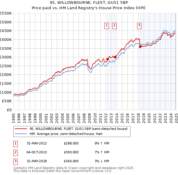 95, WILLOWBOURNE, FLEET, GU51 5BP: Price paid vs HM Land Registry's House Price Index