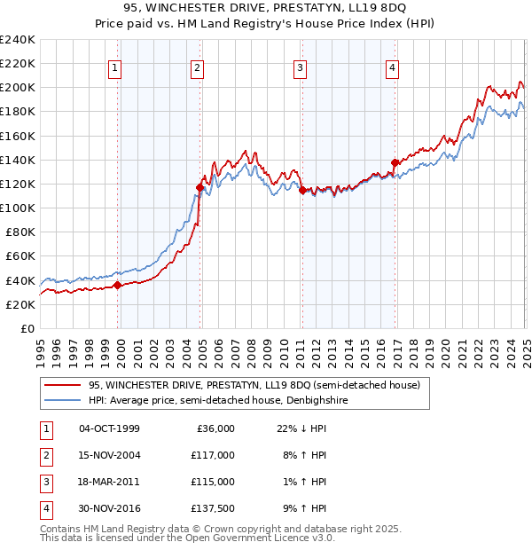 95, WINCHESTER DRIVE, PRESTATYN, LL19 8DQ: Price paid vs HM Land Registry's House Price Index