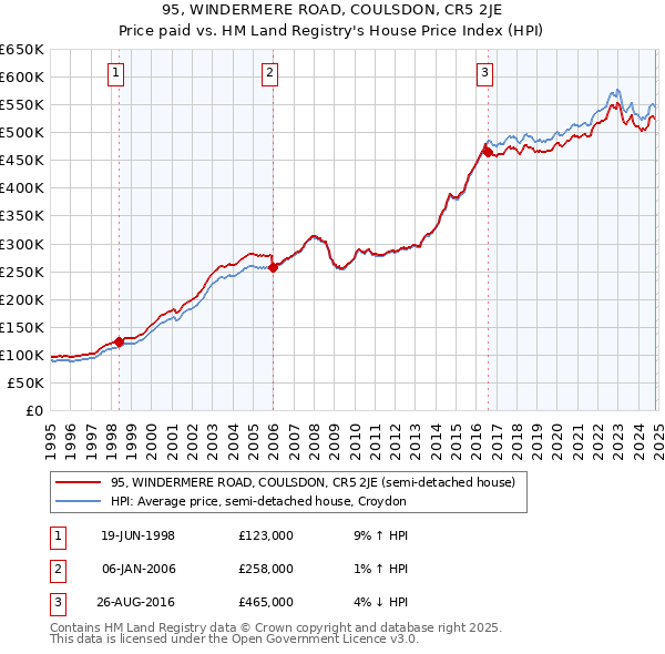 95, WINDERMERE ROAD, COULSDON, CR5 2JE: Price paid vs HM Land Registry's House Price Index