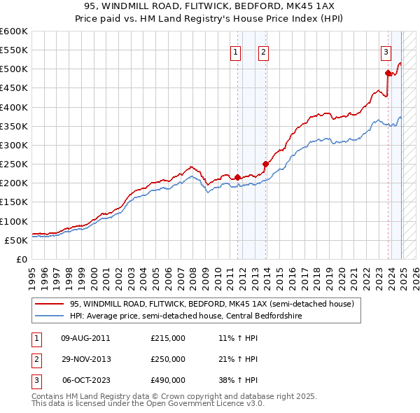 95, WINDMILL ROAD, FLITWICK, BEDFORD, MK45 1AX: Price paid vs HM Land Registry's House Price Index