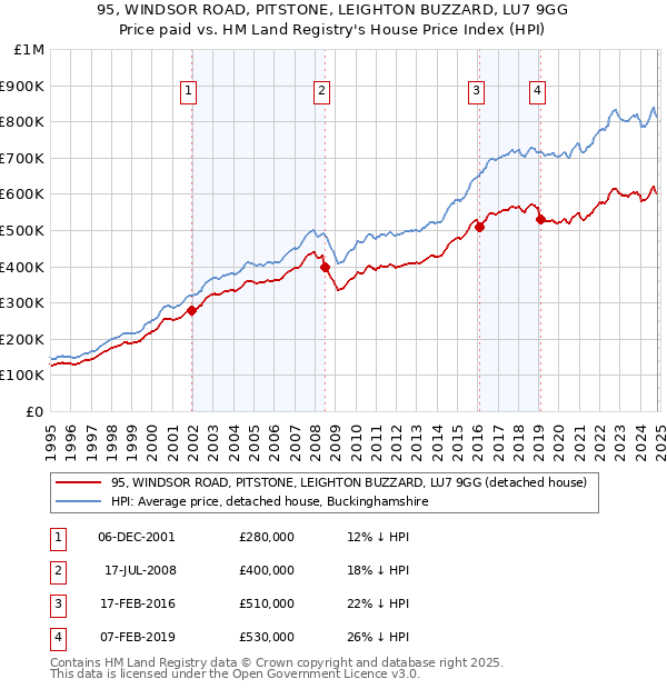 95, WINDSOR ROAD, PITSTONE, LEIGHTON BUZZARD, LU7 9GG: Price paid vs HM Land Registry's House Price Index