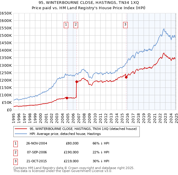 95, WINTERBOURNE CLOSE, HASTINGS, TN34 1XQ: Price paid vs HM Land Registry's House Price Index