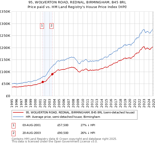 95, WOLVERTON ROAD, REDNAL, BIRMINGHAM, B45 8RL: Price paid vs HM Land Registry's House Price Index