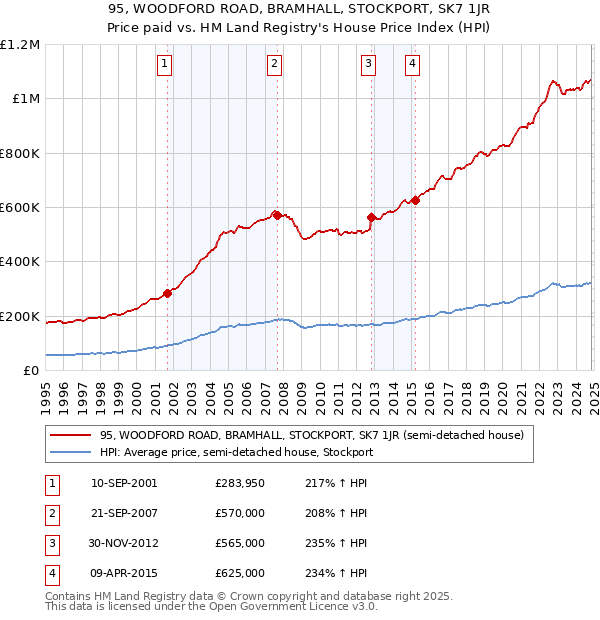 95, WOODFORD ROAD, BRAMHALL, STOCKPORT, SK7 1JR: Price paid vs HM Land Registry's House Price Index