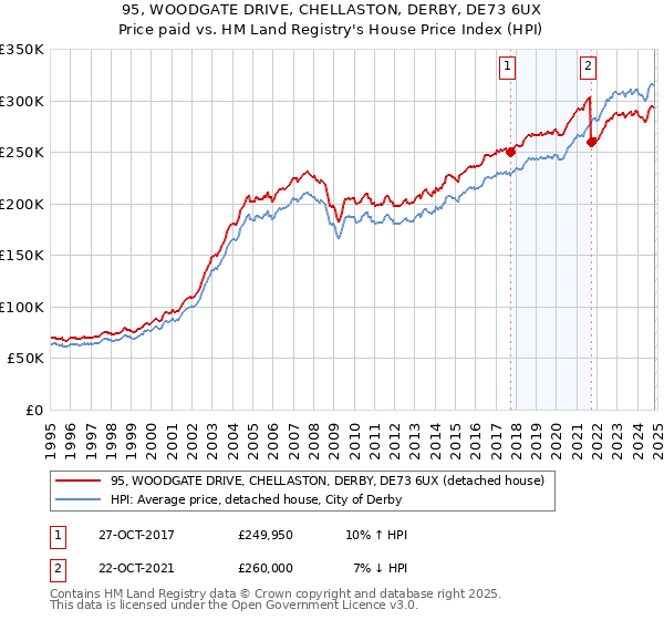 95, WOODGATE DRIVE, CHELLASTON, DERBY, DE73 6UX: Price paid vs HM Land Registry's House Price Index