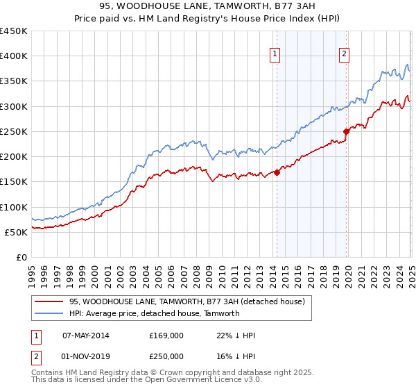 95, WOODHOUSE LANE, TAMWORTH, B77 3AH: Price paid vs HM Land Registry's House Price Index