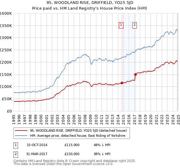 95, WOODLAND RISE, DRIFFIELD, YO25 5JD: Price paid vs HM Land Registry's House Price Index