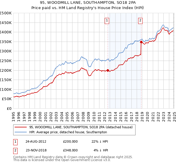 95, WOODMILL LANE, SOUTHAMPTON, SO18 2PA: Price paid vs HM Land Registry's House Price Index