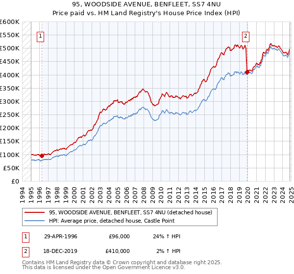 95, WOODSIDE AVENUE, BENFLEET, SS7 4NU: Price paid vs HM Land Registry's House Price Index