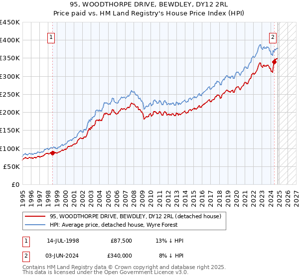 95, WOODTHORPE DRIVE, BEWDLEY, DY12 2RL: Price paid vs HM Land Registry's House Price Index