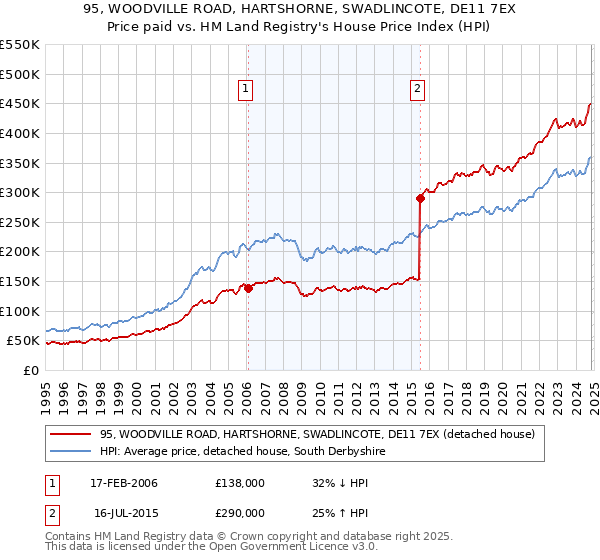 95, WOODVILLE ROAD, HARTSHORNE, SWADLINCOTE, DE11 7EX: Price paid vs HM Land Registry's House Price Index