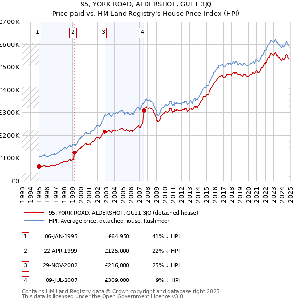 95, YORK ROAD, ALDERSHOT, GU11 3JQ: Price paid vs HM Land Registry's House Price Index