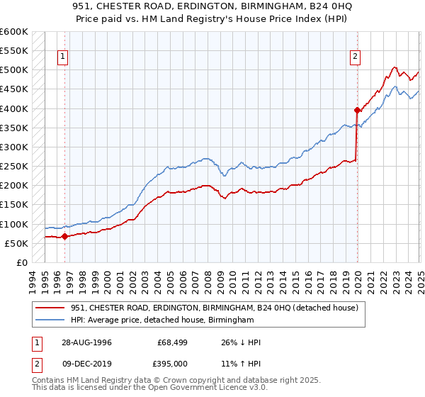 951, CHESTER ROAD, ERDINGTON, BIRMINGHAM, B24 0HQ: Price paid vs HM Land Registry's House Price Index