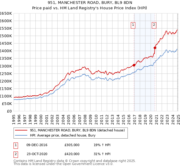 951, MANCHESTER ROAD, BURY, BL9 8DN: Price paid vs HM Land Registry's House Price Index