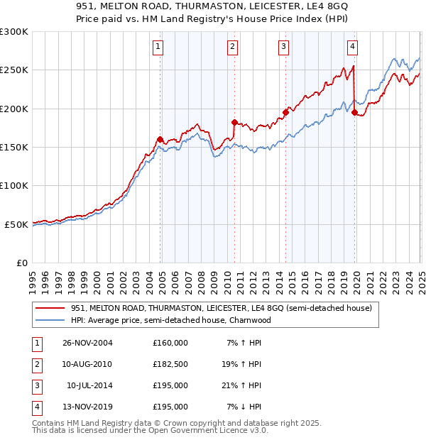 951, MELTON ROAD, THURMASTON, LEICESTER, LE4 8GQ: Price paid vs HM Land Registry's House Price Index