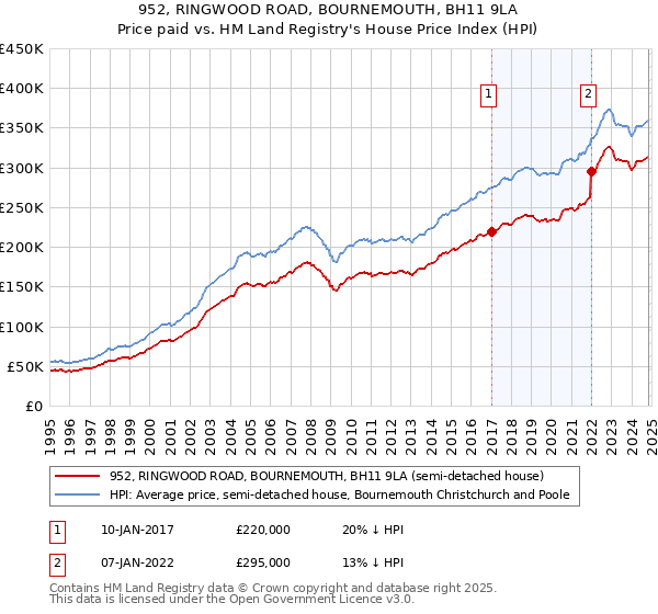 952, RINGWOOD ROAD, BOURNEMOUTH, BH11 9LA: Price paid vs HM Land Registry's House Price Index