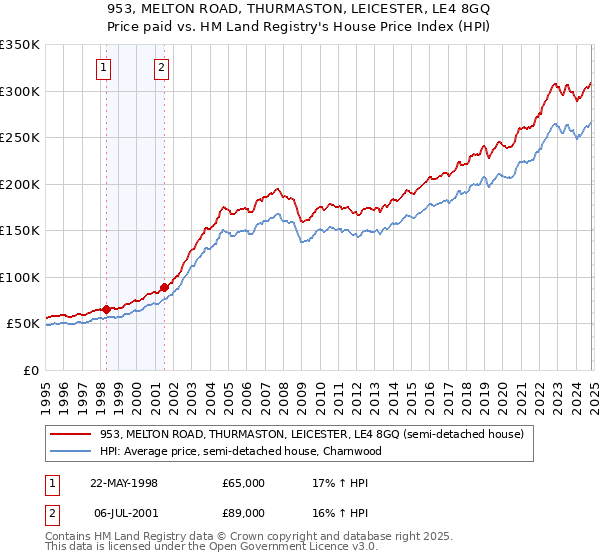 953, MELTON ROAD, THURMASTON, LEICESTER, LE4 8GQ: Price paid vs HM Land Registry's House Price Index