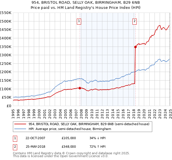 954, BRISTOL ROAD, SELLY OAK, BIRMINGHAM, B29 6NB: Price paid vs HM Land Registry's House Price Index