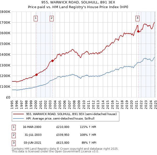 955, WARWICK ROAD, SOLIHULL, B91 3EX: Price paid vs HM Land Registry's House Price Index