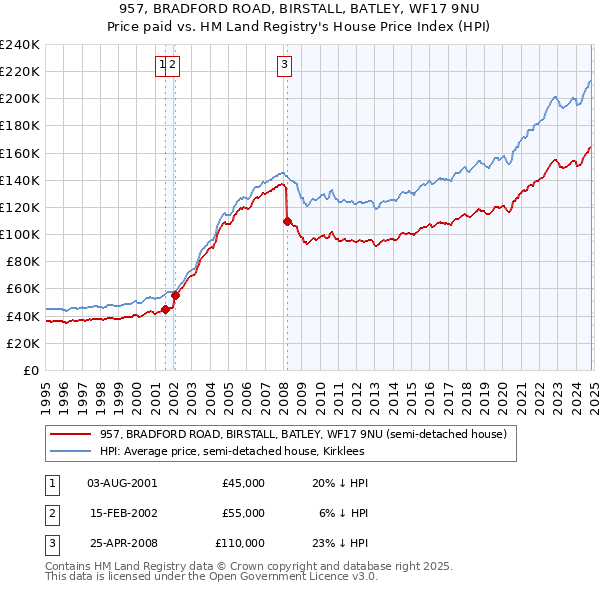 957, BRADFORD ROAD, BIRSTALL, BATLEY, WF17 9NU: Price paid vs HM Land Registry's House Price Index