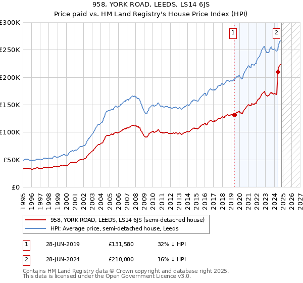 958, YORK ROAD, LEEDS, LS14 6JS: Price paid vs HM Land Registry's House Price Index