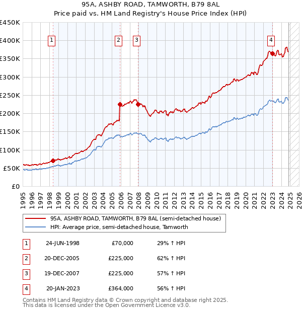 95A, ASHBY ROAD, TAMWORTH, B79 8AL: Price paid vs HM Land Registry's House Price Index