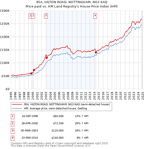 95A, HILTON ROAD, NOTTINGHAM, NG3 6AQ: Price paid vs HM Land Registry's House Price Index