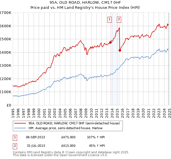 95A, OLD ROAD, HARLOW, CM17 0HF: Price paid vs HM Land Registry's House Price Index