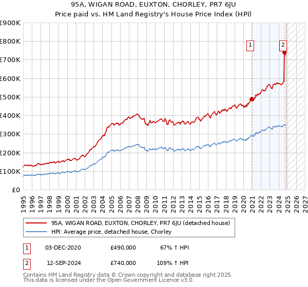 95A, WIGAN ROAD, EUXTON, CHORLEY, PR7 6JU: Price paid vs HM Land Registry's House Price Index