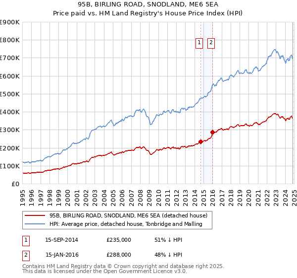 95B, BIRLING ROAD, SNODLAND, ME6 5EA: Price paid vs HM Land Registry's House Price Index